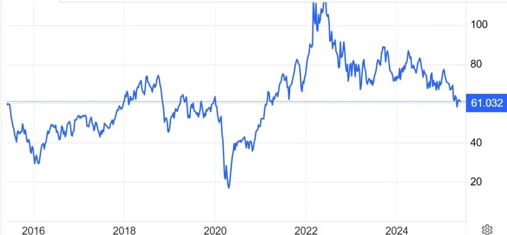 Crude Oil Price Trend( Key Economic Factor)