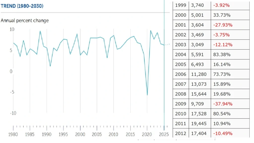 GDP vs. Sensex Index Returns(Key Economic Indicator)